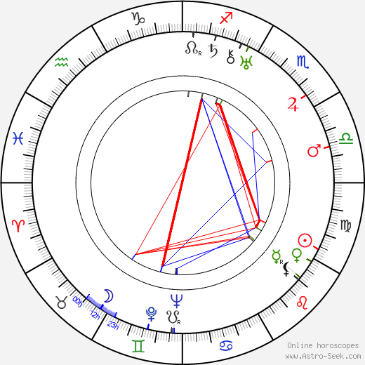 Cecil Scott Forester birth chart, Cecil Scott Forester astro natal horoscope, astrology