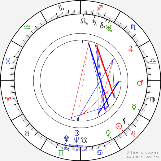 Charles Bennett birth chart, Charles Bennett astro natal horoscope, astrology