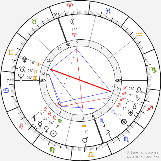 Jorge Luis Borges birth chart, biography, wikipedia 2024, 2025