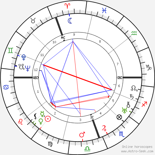 Jorge Luis Borges birth chart, Jorge Luis Borges astro natal horoscope, astrology