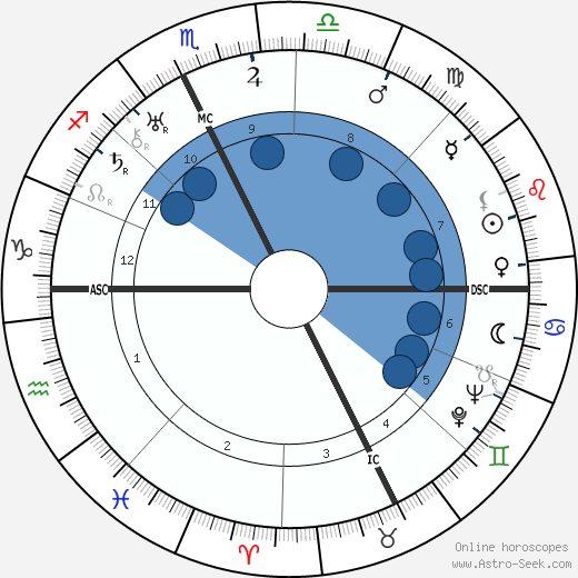 Louis Chiron wikipedia, horoscope, astrology, instagram