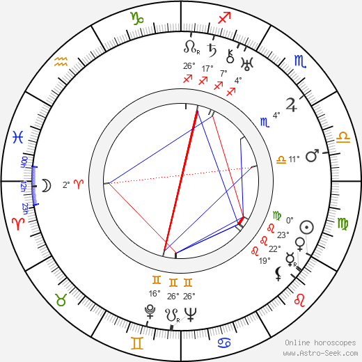 Míla Mellanová birth chart, biography, wikipedia 2023, 2024