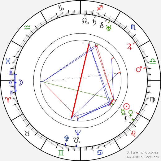 Míla Mellanová birth chart, Míla Mellanová astro natal horoscope, astrology