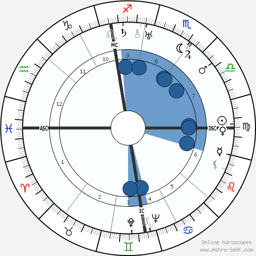 Beverley Nichols wikipedia, horoscope, astrology, instagram