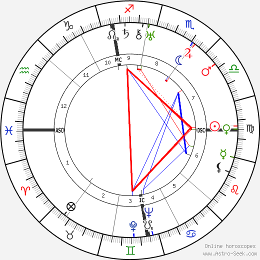 Beverley Nichols birth chart, Beverley Nichols astro natal horoscope, astrology