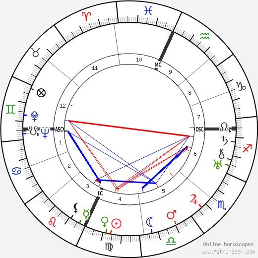 Billy Rose birth chart, Billy Rose astro natal horoscope, astrology