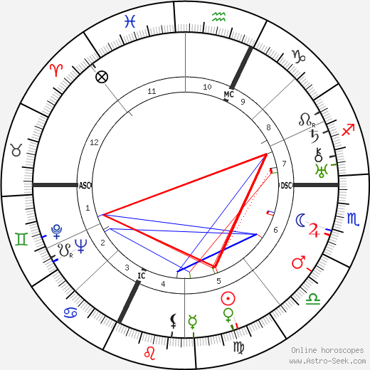 Brassai birth chart, Brassai astro natal horoscope, astrology