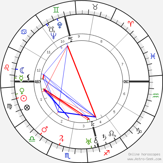 Frank Macfarlane Burnet birth chart, Frank Macfarlane Burnet astro natal horoscope, astrology