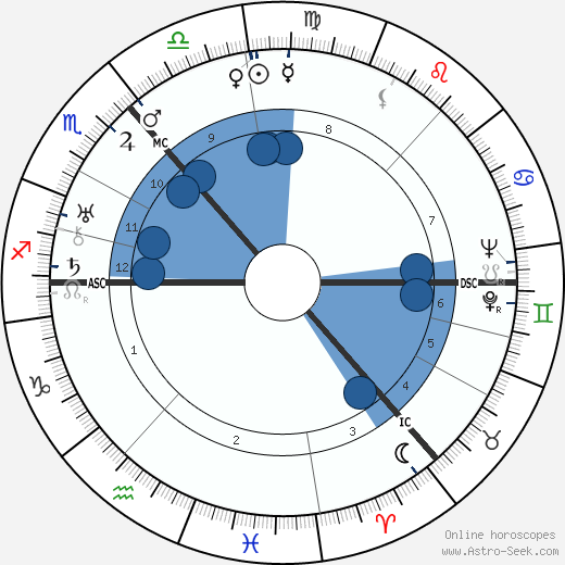 Frederick Coutts wikipedia, horoscope, astrology, instagram