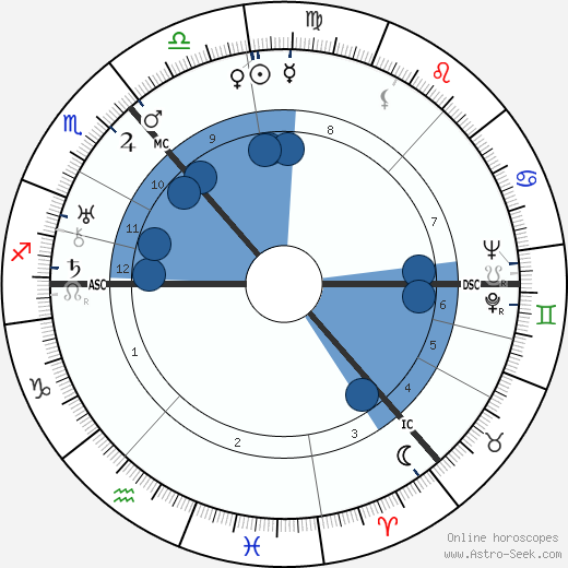 Frederick Coutts wikipedia, biography, birth chart, instagram Frederick Coutts wikipedia, horoscope, astrology, instagram
