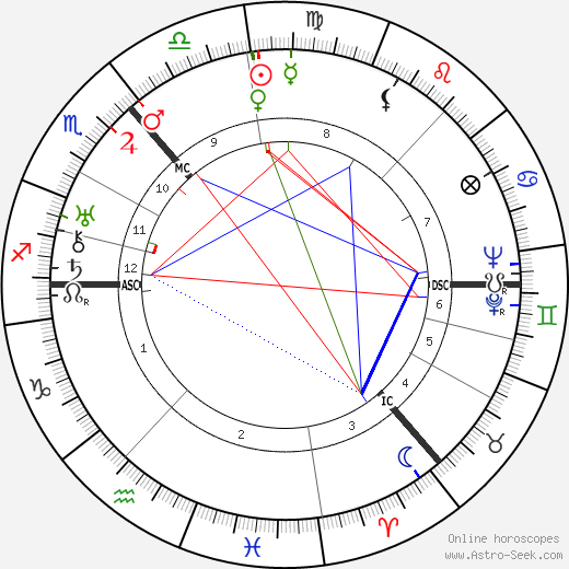 Frederick Coutts birth chart, Frederick Coutts astro natal horoscope, astrology