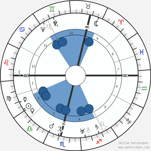 Helmuth Friedrichs horoscope, astrology, sign, zodiac, date of birth, instagram