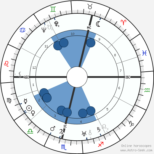 Helmuth Friedrichs wikipedia, horoscope, astrology, instagram