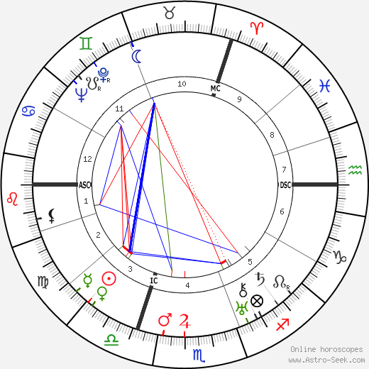 Steve Passeur birth chart, Steve Passeur astro natal horoscope, astrology