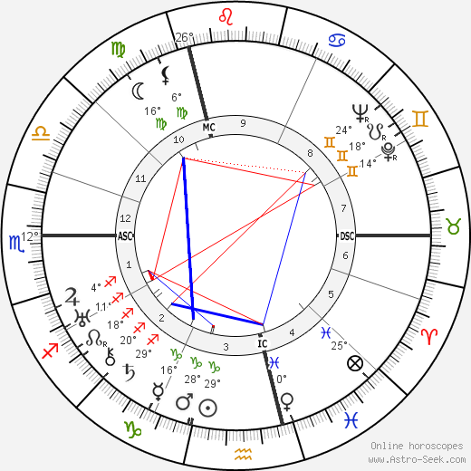 Colin Clive birth chart, biography, wikipedia 2024, 2025