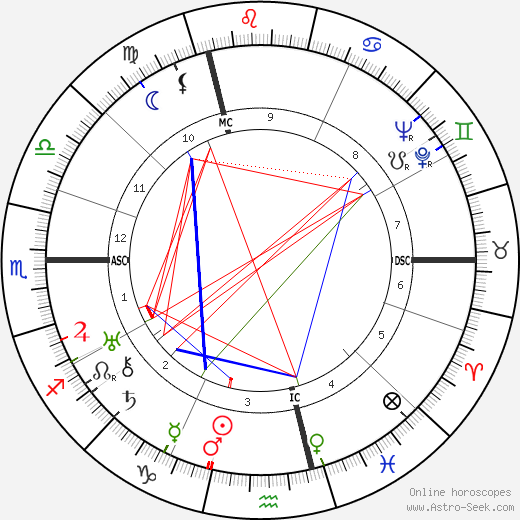 Colin Clive birth chart, Colin Clive astro natal horoscope, astrology