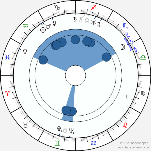 David Hand horoscope, astrology, sign, zodiac, date of birth, instagram