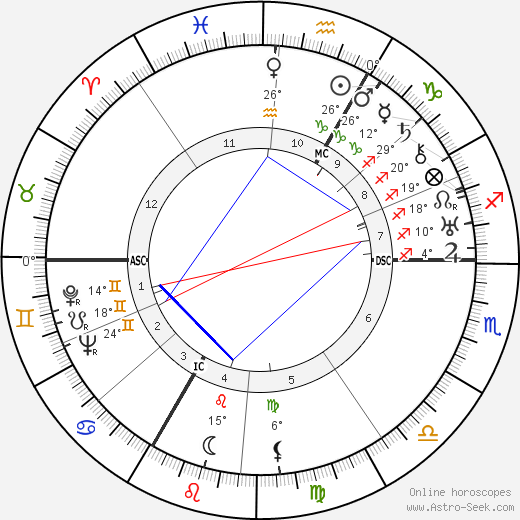 Karl Christian Müller birth chart, biography, wikipedia 2024, 2025