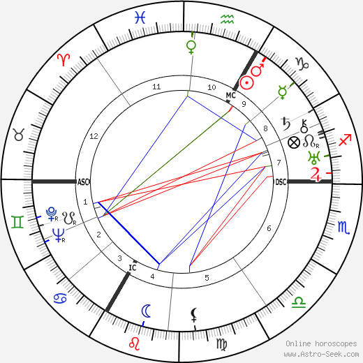 Karl Christian Müller birth chart, Karl Christian Müller astro natal horoscope, astrology