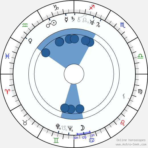 Wilfrid Lawson wikipedia, horoscope, astrology, instagram