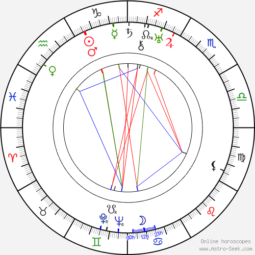 Wilfrid Lawson birth chart, Wilfrid Lawson astro natal horoscope, astrology