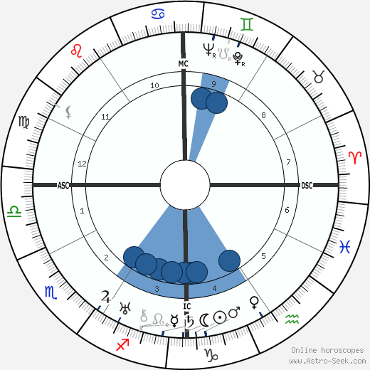 William Haines wikipedia, horoscope, astrology, instagram