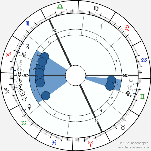 Xavier Cugat Oroscopo, astrologia, Segno, zodiac, Data di nascita, instagram