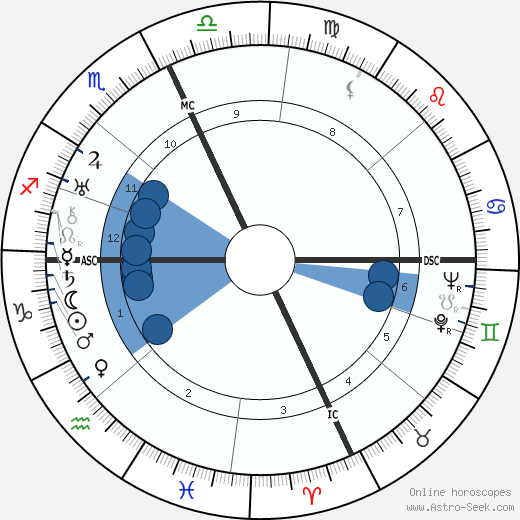 Xavier Cugat wikipedia, biography, birth chart, instagram Xavier Cugat wikipedia, horoscope, astrology, instagram