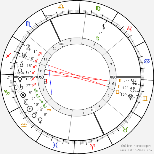 Xavier Cugat birth chart, biography, wikipedia 2024, 2025