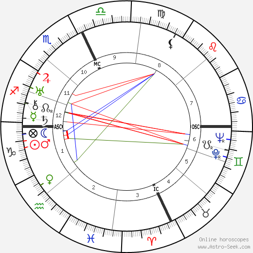 Xavier Cugat birth chart, Xavier Cugat astro natal horoscope, astrology