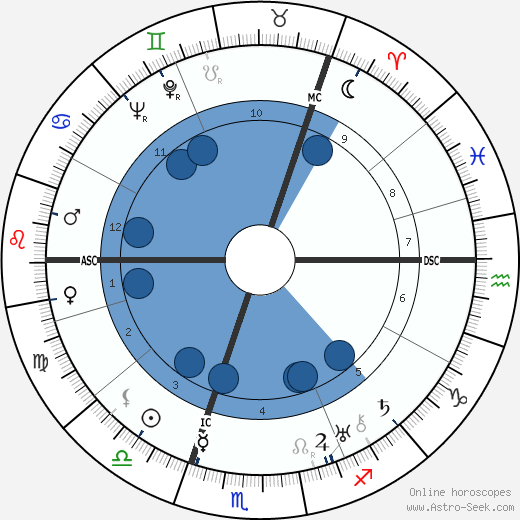 Alastair Sim wikipedia, horoscope, astrology, instagram