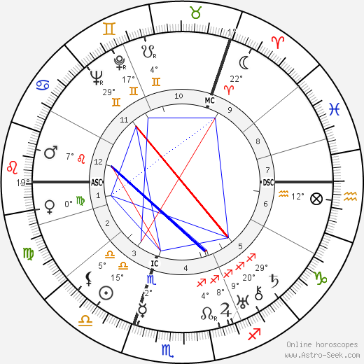 Alastair Sim birth chart, biography, wikipedia 2024, 2025