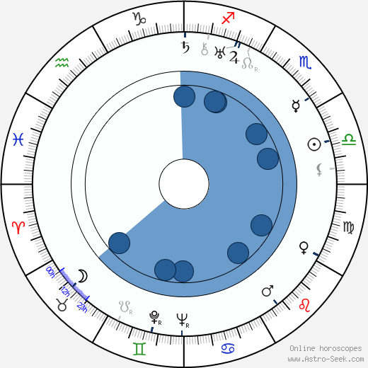 Gregory Gaye Oroscopo, astrologia, Segno, zodiac, Data di nascita, instagram