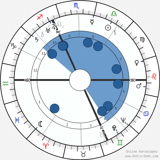 Heinrich Himmler wikipedia, horoscope, astrology, instagram