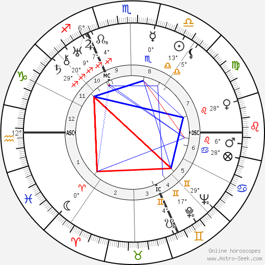 Heinrich Himmler birth chart, biography, wikipedia 2023, 2024