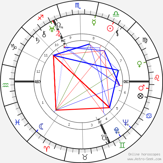 Heinrich Himmler birth chart, Heinrich Himmler astro natal horoscope, astrology