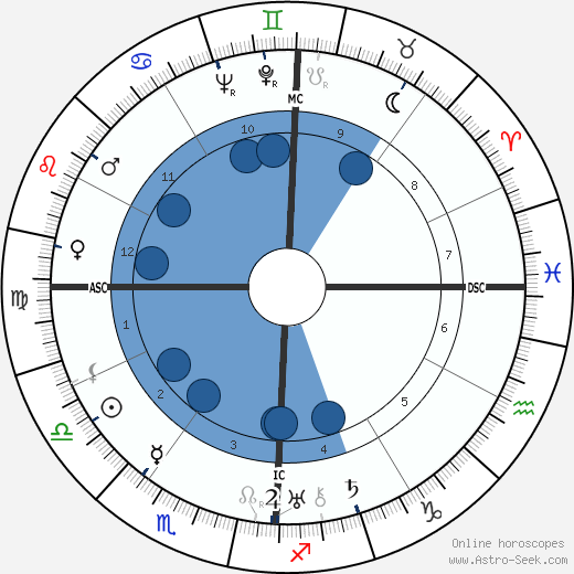 Helen Hayes wikipedia, biography, birth chart, instagram Helen Hayes wikipedia, horoscope, astrology, instagram