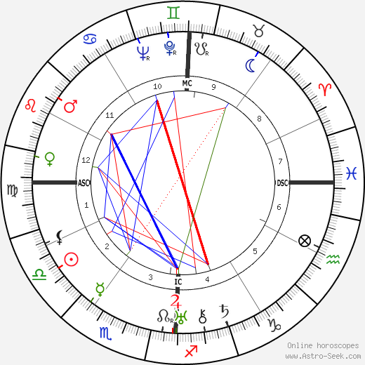 Helen Hayes birth chart, Helen Hayes astro natal horoscope, astrology