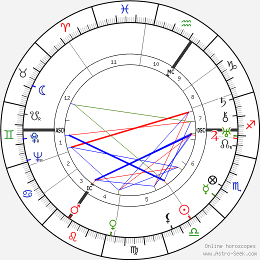 Karl Kaufmann birth chart, Karl Kaufmann astro natal horoscope, astrology