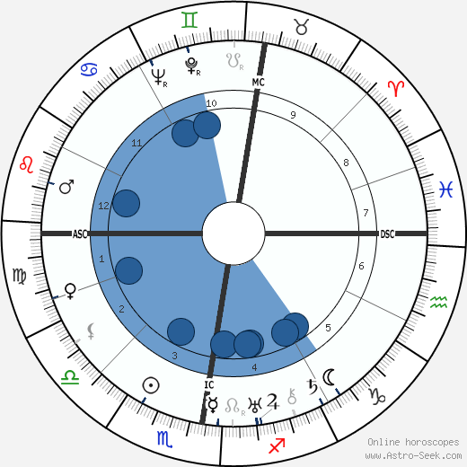 Loudi Nijhoff wikipedia, horoscope, astrology, instagram