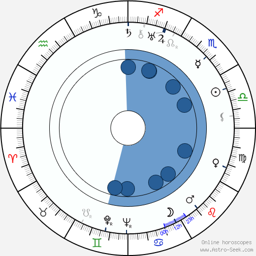 Mervyn LeRoy Oroscopo, astrologia, Segno, zodiac, Data di nascita, instagram