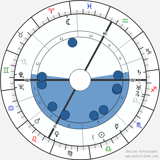 Roger François wikipedia, horoscope, astrology, instagram