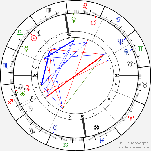 Thomas Wolfe birth chart, Thomas Wolfe astro natal horoscope, astrology