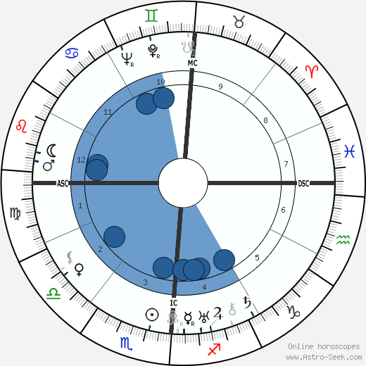 Aaron Copland Oroscopo, astrologia, Segno, zodiac, Data di nascita, instagram