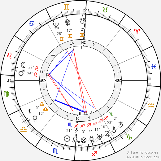 Aaron Copland birth chart, biography, wikipedia 2024, 2025
