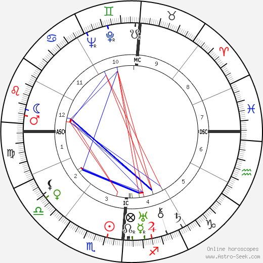 Aaron Copland birth chart, Aaron Copland astro natal horoscope, astrology