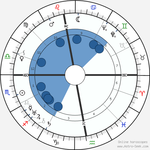 Alexander Semmler horoscope, astrology, sign, zodiac, date of birth, instagram