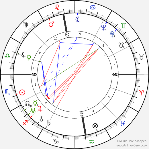 Alexander Semmler birth chart, Alexander Semmler astro natal horoscope, astrology