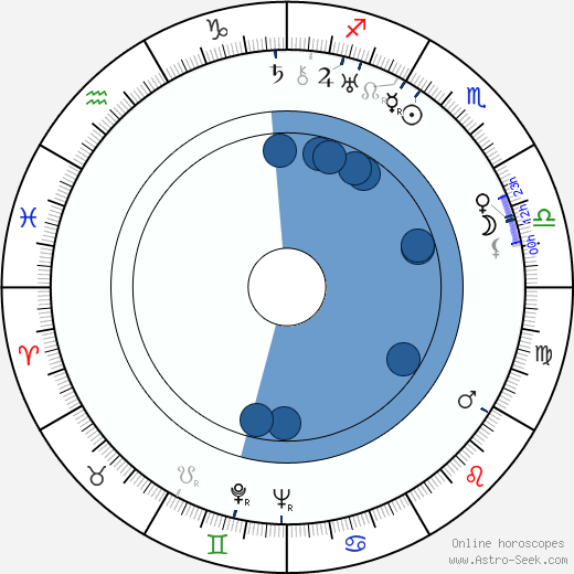 Don Hartman wikipedia, biography, birth chart, instagram Don Hartman wikipedia, horoscope, astrology, instagram