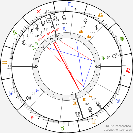 Helen Gahagen Douglas birth chart, biography, wikipedia 2024, 2025